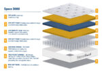 Sleepsoul Space 3000 Pocket Mattress - Double - Image 4