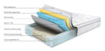 Sleepeezee Lexington 1800 Mattress - Double - Image 2