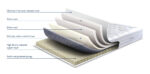 Sleepeezee Perfectly British Strand 1400 Pocket Mattress - Superking - Image 3