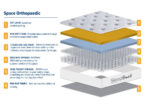 Sleepsoul Space 4000 Orthopaedic Pocket Mattress - Double - Image 4