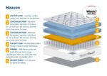 Sleepsoul Heaven 1000 Mattress- Double - Image 4